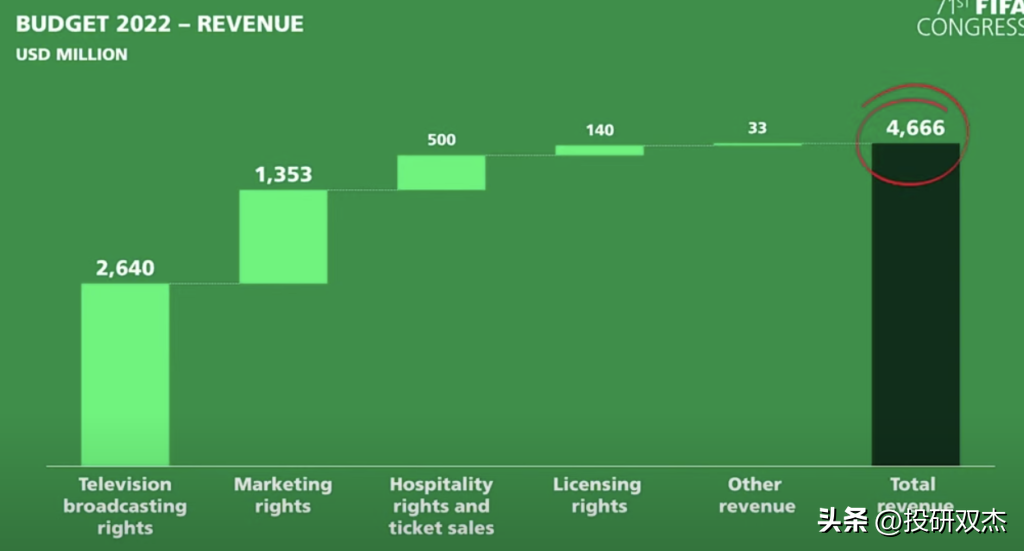 卡塔尔世界杯成本花费多少?历届世界杯预算及赚钱能力