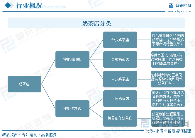 相关报告：智研咨询发布的《中国奶茶店行业竞争策略研究及未来前景展望报告》