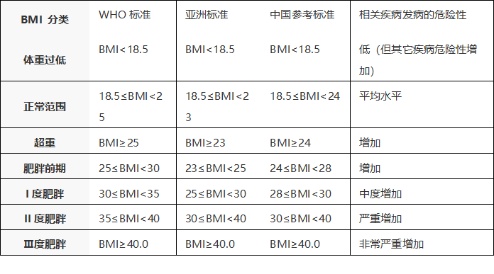 包括中国在内的亚洲地区的BMI水平在整体上低于欧洲国家