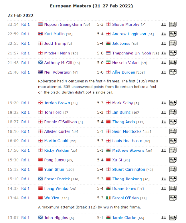 2022斯诺克欧洲大师赛正赛第2日赛果