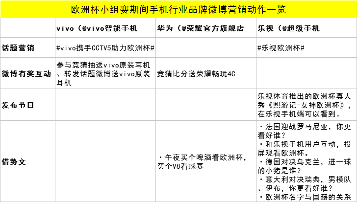 我们今天继续来看手机行业、汽车行业几个品牌的欧洲杯微博营销动作